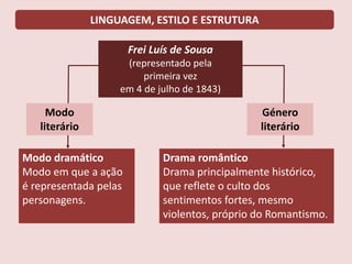 LINGUAGEM, ESTILO E ESTRUTURA
Modo dramático
Modo em que a ação
é representada pelas
personagens.
Drama romântico
Drama principalmente histórico,
que reflete o culto dos
sentimentos fortes, mesmo
violentos, próprio do Romantismo.
Frei Luís de Sousa
(representado pela
primeira vez
em 4 de julho de 1843)
Modo
literário
Género
literário
 