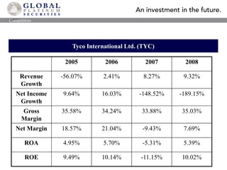  Good news is, major management seems to have changed:ManagementManagement ProfilesLewis M Kling (President and CEO) – Age 63 Joined FLS as COO in 2004, President and CEO since 2005.