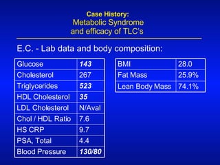 E.C. - Lab data and body composition:   Case History:   Metabolic Syndrome    and efficacy of TLC’s 130/80 Blood Pressure 4.4 PSA, Total 9.7 HS CRP 7.6 Chol / HDL Ratio N/Aval LDL Cholesterol 35 HDL Cholesterol 523 Triglycerides 267 Cholesterol 143 Glucose 74.1% Lean Body Mass 25.9% Fat Mass 28.0 BMI 