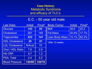 E.C. - 50 year old male Lab Data:   Initial  Final* Body Comp:   Initial  Final* *after 12 weeks   Case History:   Metabolic Syndrome    and efficacy of TLC’s 130/80 Blood Pressure 4.4 PSA, Total 9.7 HS CRP 7.6 Chol / HDL Ratio N/Aval LDL Cholesterol 35 HDL Cholesterol 523 Triglycerides 267 Cholesterol 143 Glucose 74.1% Lean Body Mass 25.9% Fat Mass 28.0 BMI 120/78 2.2 1.2 2.9 70 51 141 149 93 82.3% 17.7% 25.2 