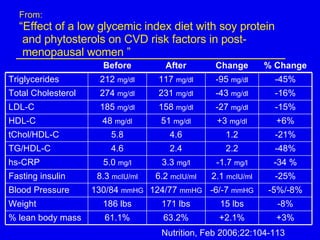 From: “ Effect of a low glycemic index diet with soy protein  and phytosterols on CVD risk factors in post-  menopausal women ” Nutrition, Feb 2006;22:104-113 +3% +2.1% 63.2% 61.1% % lean body mass -8% 15 lbs 171 lbs 186 lbs Weight -5%/-8% -6/-7  mmHG 124/77  mmHG 130/84  mmHG Blood Pressure -25% 2.1  mcIU/ml 6.2  mcIU/ml 8.3  mcIU/ml Fasting insulin -34 % -1.7  mg/l 3.3  mg/l 5.0  mg/l hs-CRP -48% 2.2 2.4 4.6 TG/HDL-C -21% 1.2 4.6 5.8 tChol/HDL-C +6% +3  mg/dl 51  mg/dl 48  mg/dl HDL-C -15% -27  mg/dl 158  mg/dl 185  mg/dl LDL-C -16% -43  mg/dl 231  mg/dl 274  mg/dl Total Cholesterol -45% -95  mg/dl 117  mg/dl 212  mg/dl Triglycerides % Change Change After Before 