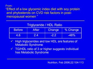   Triglyceride / HDL Ratio  From: “ Effect of a low glycemic index diet with soy protein  and phytosterols on CVD risk factors in post-  menopausal women ” Nutrition, Feb 2006;22:104-113 High triglycerides and low HDL are features of Metabolic Syndrome TG/HDL ratio of 3 or higher suggests individual has Metabolic Syndrome % Change Change After Before -48% -2.2 2.4 4.6 