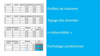 Factor A

Factor B

Moyenne de X Moyenne de Y

Score (en %)

A

J

00,91

00,74

00,25

B

J

00,69

00,84

00,63

B

K

00,76

00,76

00,40

C

K

00,60

00,84

00,80

Factor A

Factor B

Moyenne de X Moyenne de Y

Entêtes de colonnes

Score (en %)

A

J

00,91

00,74

25,00%

B

J

00,69

00,84

63,00%

B

K

00,76

00,76

40,00%

C

K

00,60

00,84

80,00%

Variables discriminantes
Factor A

Factor B

Moyennes
X

Typage des données

Score
Y

Score (en %)

A

J

00,91

00,74

25,00%

B

J

00,69

00,84

63,00%

B

K

00,76

00,76

40,00%

C

K

00,60

00,84

« méta-entête »

80,00%

Variables discriminantes
Factor A
A
B
C

Factor B

Moyennes
X

Score
Y

Score (en %)

J

00,91

00,74

25,00%

J

00,69

00,84

63,00%

K

00,76

00,76

40,00%

K

00,60

00,84

80,00%

Formatage conditionnel

 
