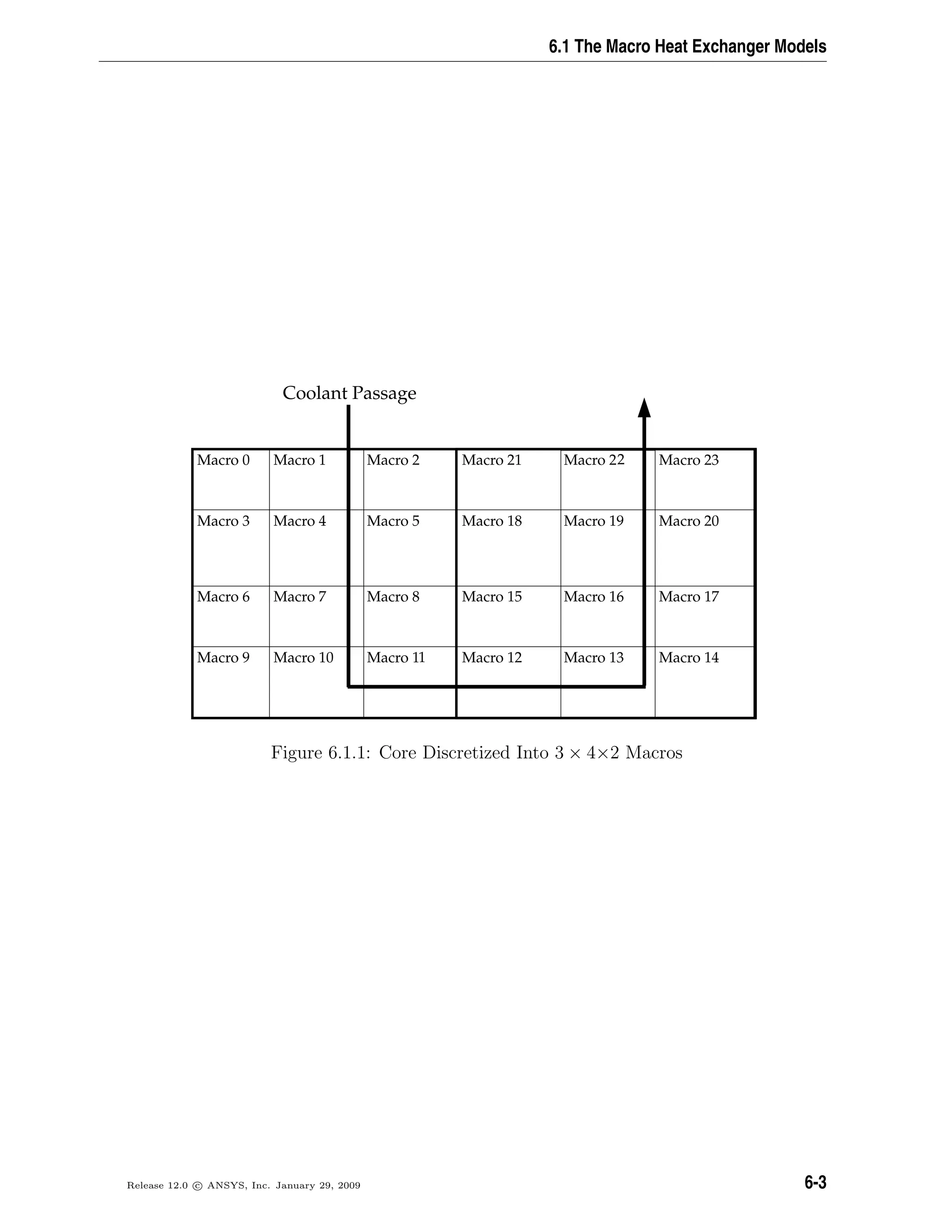 6.1 The Macro Heat Exchanger Models
Macro 0
Macro 3
Macro 6
Macro 9
Macro 21
Macro 18
Macro 15
Macro 12
Coolant Passage
Macro 1
Macro 4
Macro 7
Macro 10
Macro 2
Macro 5
Macro 8
Macro 1
Macro 2
Macro 19
Macro 16
Macro 13
Macro 23
Macro 20
Macro 17
Macro 14
2
1
Figure 6.1.1: Core Discretized Into 3 × 4×2 Macros
Release 12.0 c ANSYS, Inc. January 29, 2009 6-3
 