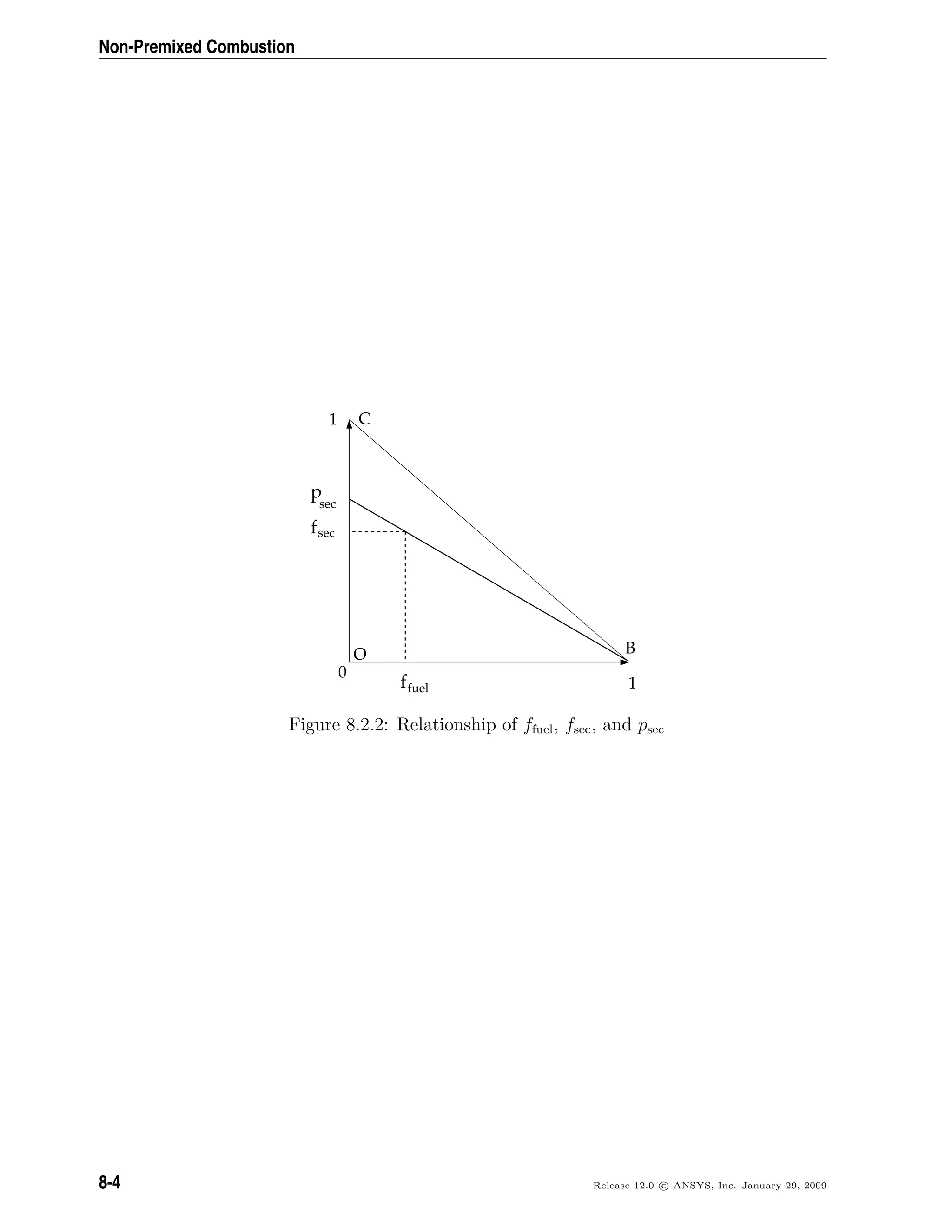 Non-Premixed Combustion
p
sec
f
f
fuel
sec
1
1
0
O
C
B
Figure 8.2.2: Relationship of ffuel, fsec, and psec
8-4 Release 12.0 c ANSYS, Inc. January 29, 2009
 