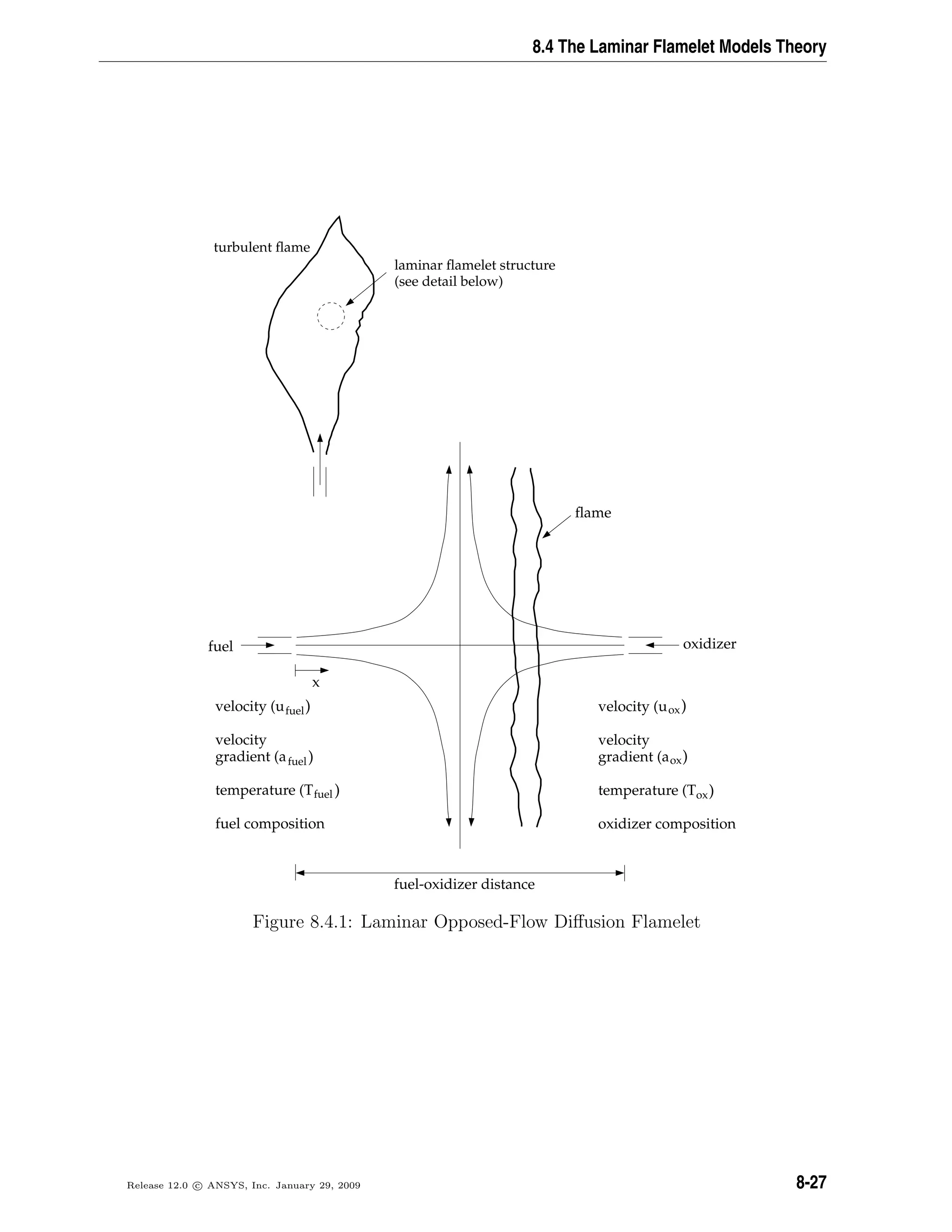 8.4 The Laminar Flamelet Models Theory
turbulent ﬂame
laminar ﬂamelet structure
(see detail below)
x
fuel oxidizer
fuel-oxidizer distance
ﬂame
velocity (u
velocity
gradient (a
temperature (T
oxidizer composition
velocity (u
velocity
gradient (a
temperature (T
fuel composition
ox
ox
ox
fuel
fuel
fuel
)
)
))
)
)
Figure 8.4.1: Laminar Opposed-Flow Diﬀusion Flamelet
Release 12.0 c ANSYS, Inc. January 29, 2009 8-27
 
