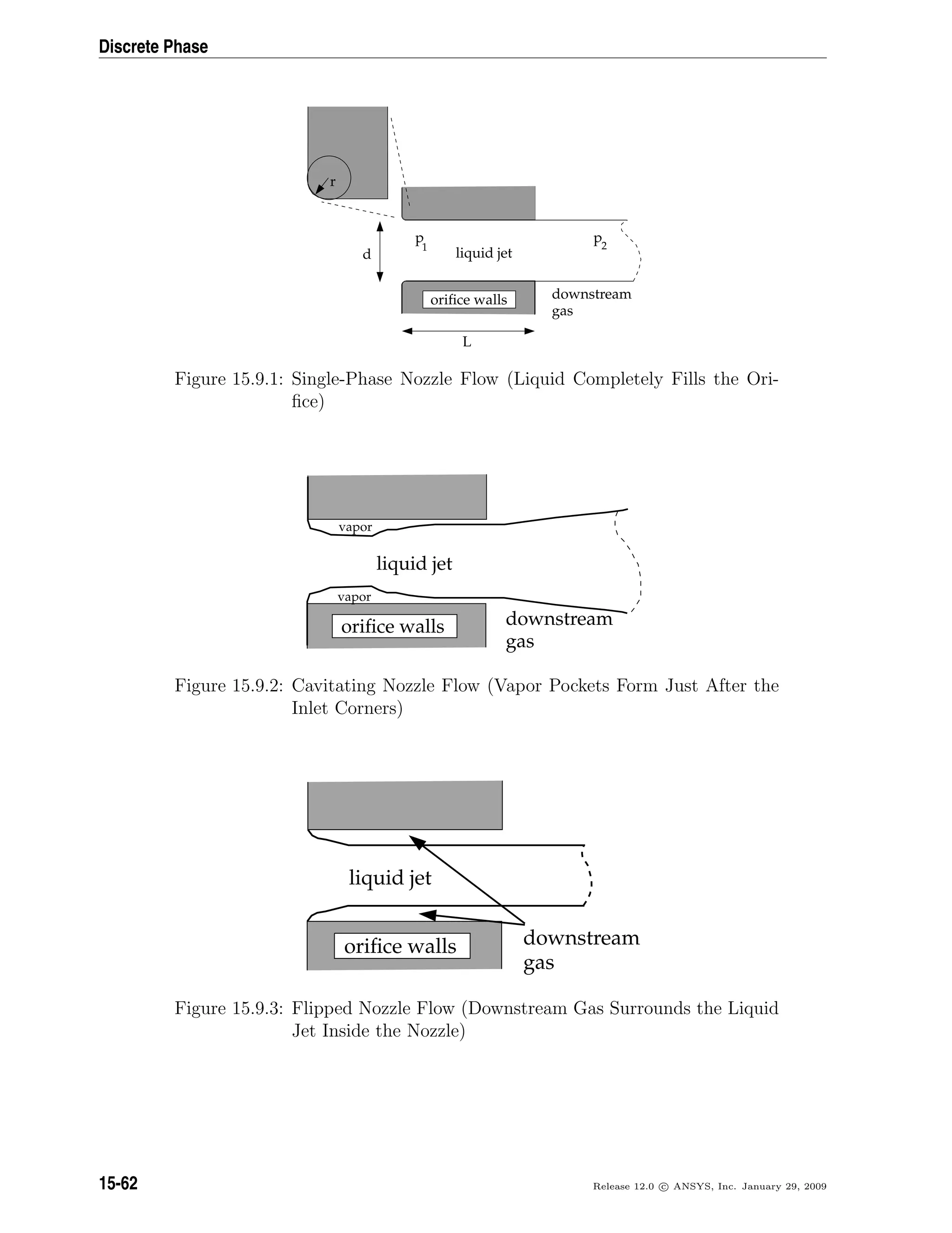 Discrete Phase
downstream
gas
liquid jet
oriﬁce walls
d
L
p
1
p
2
r
Figure 15.9.1: Single-Phase Nozzle Flow (Liquid Completely Fills the Ori-
ﬁce)
vapor
vapor
downstream
gas
liquid jet
oriﬁce walls
Figure 15.9.2: Cavitating Nozzle Flow (Vapor Pockets Form Just After the
Inlet Corners)
downstream
gas
liquid jet
oriﬁce walls
Figure 15.9.3: Flipped Nozzle Flow (Downstream Gas Surrounds the Liquid
Jet Inside the Nozzle)
15-62 Release 12.0 c ANSYS, Inc. January 29, 2009
 