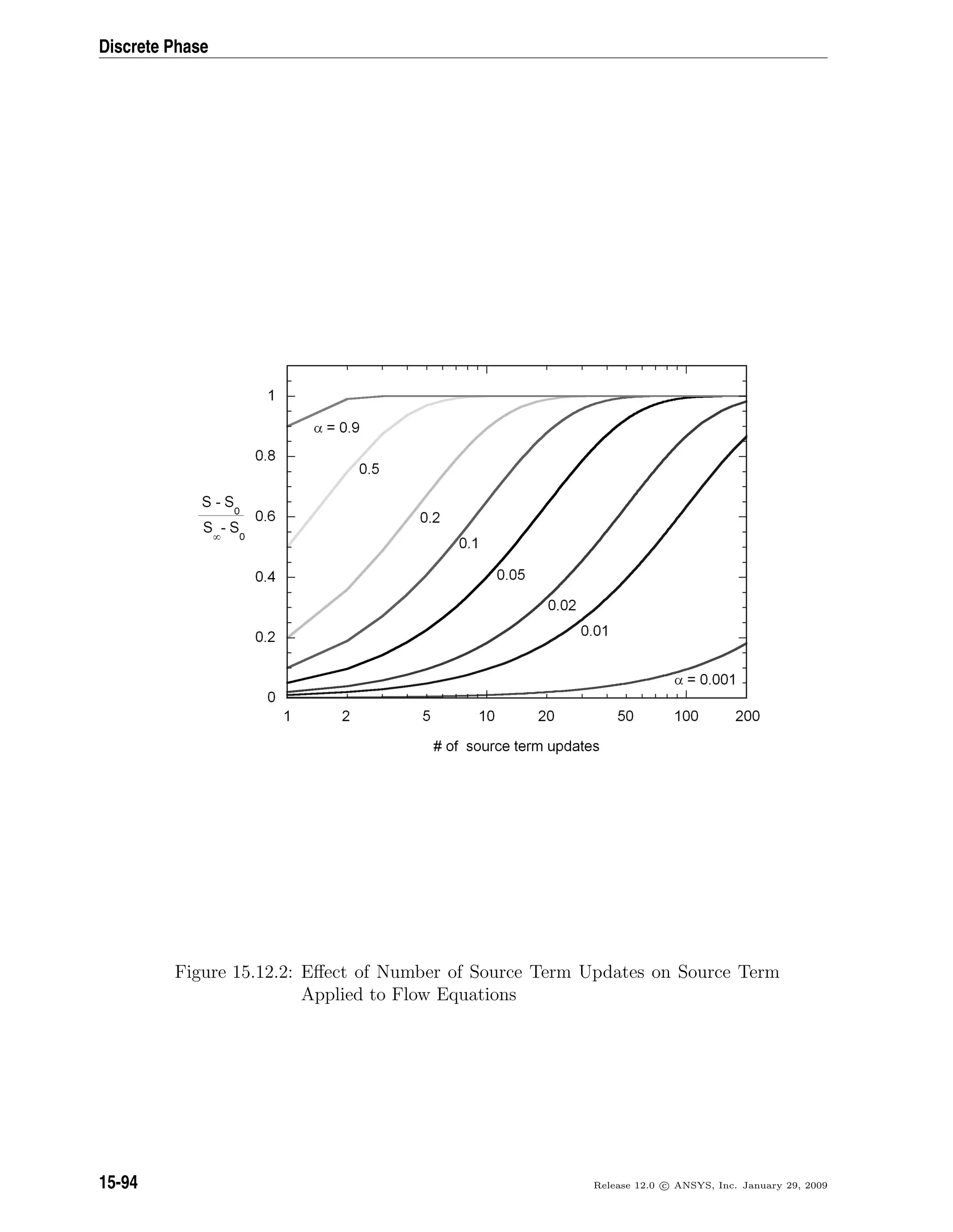 Discrete Phase
Figure 15.12.2: Eﬀect of Number of Source Term Updates on Source Term
Applied to Flow Equations
15-94 Release 12.0 c ANSYS, Inc. January 29, 2009
 