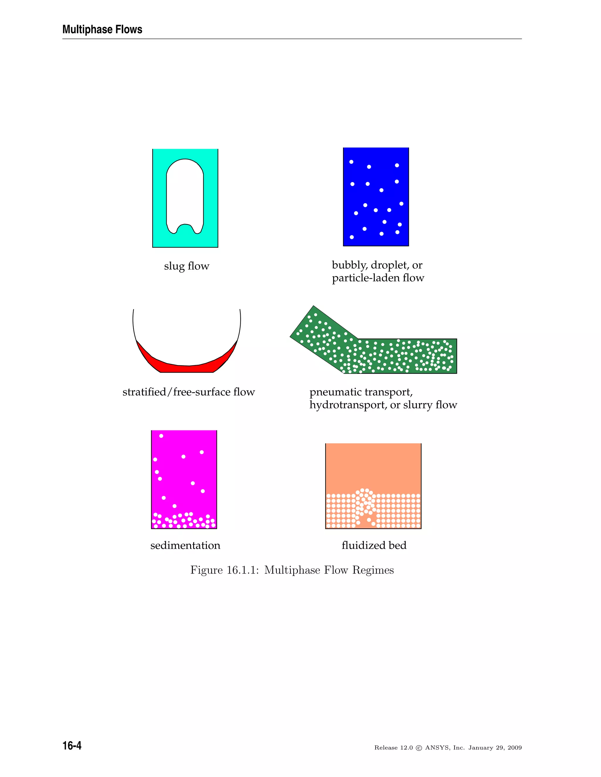 Multiphase Flows
slug ﬂow bubbly, droplet, or
particle-laden ﬂow
stratiﬁed/free-surface ﬂow pneumatic transport,
hydrotransport, or slurry ﬂow
sedimentation ﬂuidized bed
Figure 16.1.1: Multiphase Flow Regimes
16-4 Release 12.0 c ANSYS, Inc. January 29, 2009
 