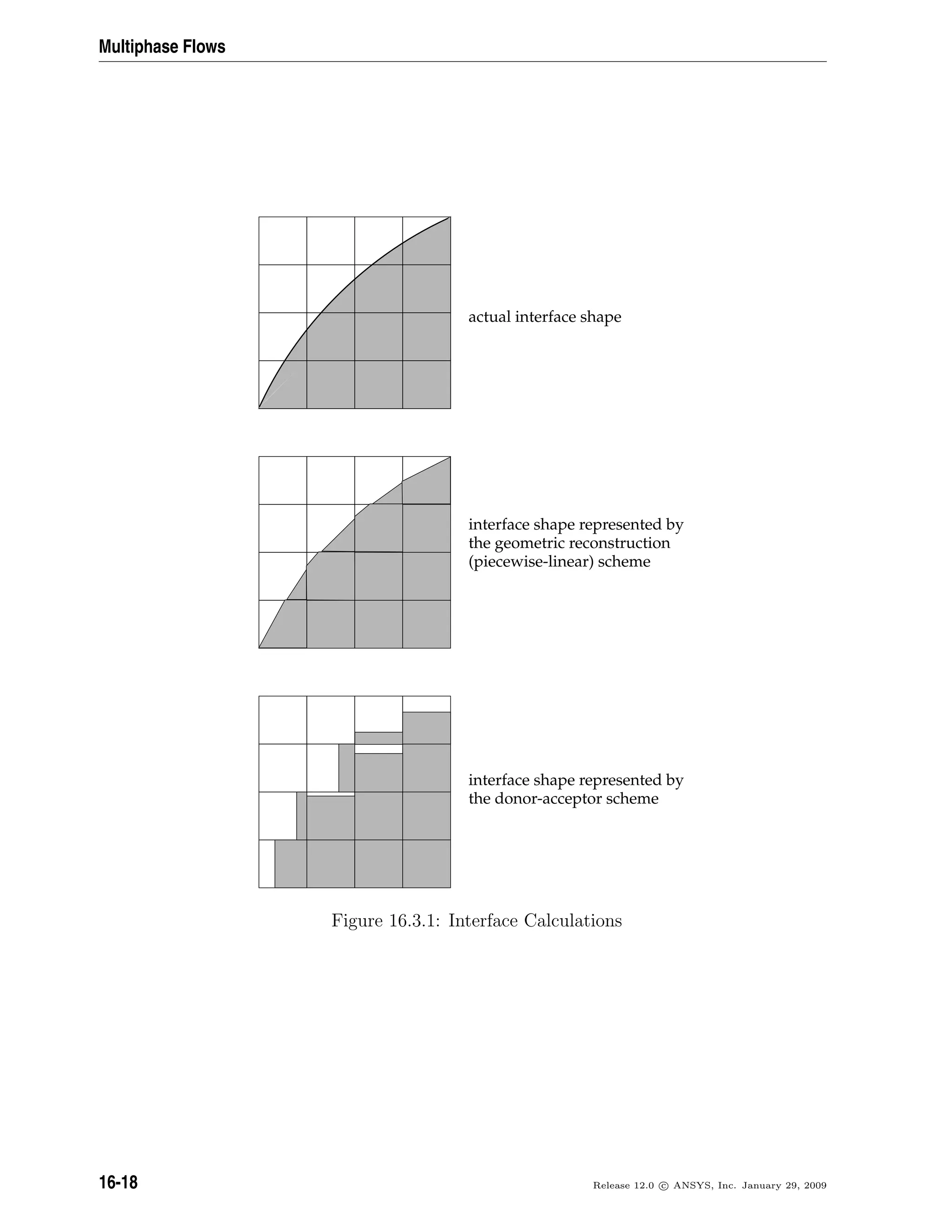 Multiphase Flows
actual interface shape
interface shape represented by
the donor-acceptor scheme
interface shape represented by
the geometric reconstruction
(piecewise-linear) scheme
Figure 16.3.1: Interface Calculations
16-18 Release 12.0 c ANSYS, Inc. January 29, 2009
 