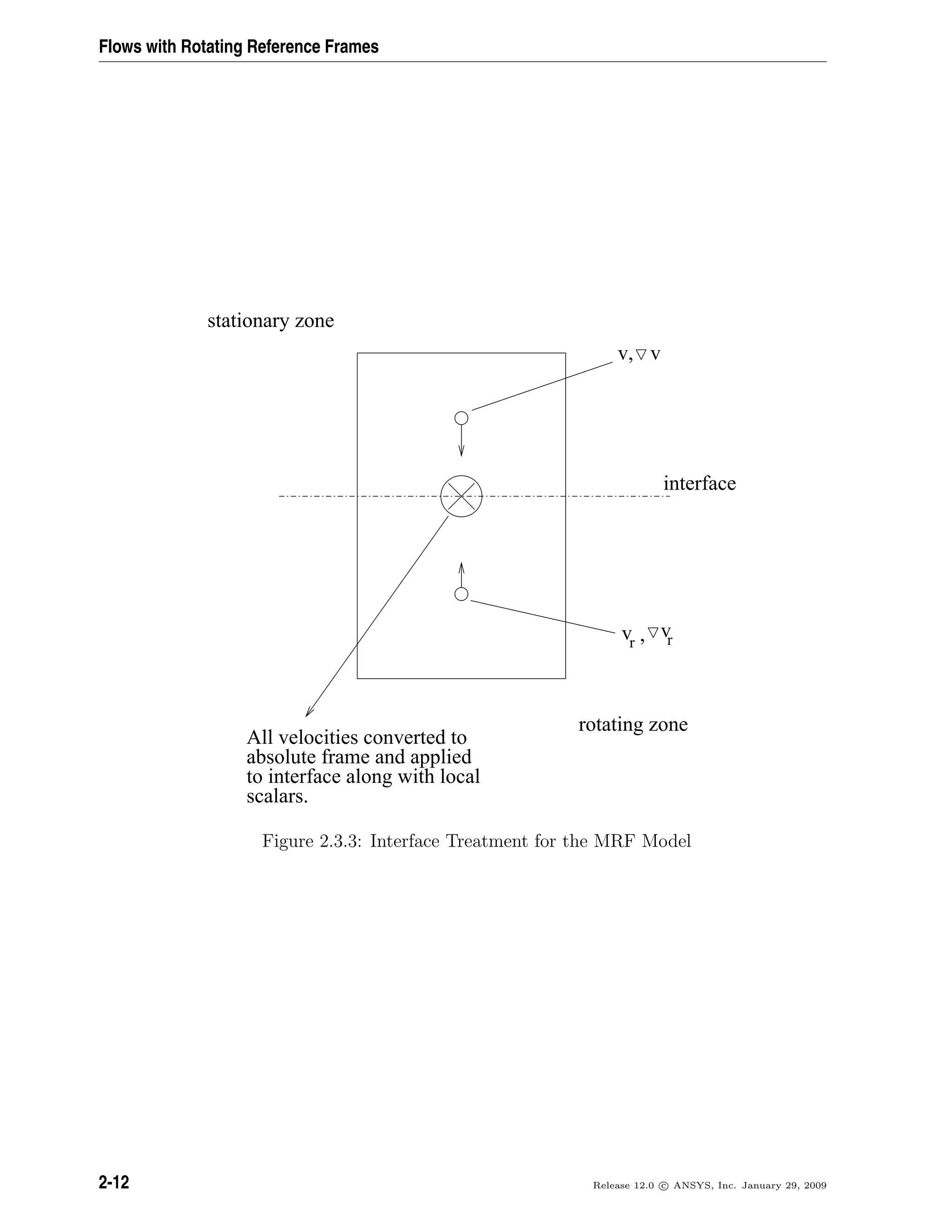 Flows with Rotating Reference Frames
stationary zone
rotating zone
v, v
vrvr ,
interface
All velocities converted to
absolute frame and applied
to interface along with local
scalars.
Figure 2.3.3: Interface Treatment for the MRF Model
2-12 Release 12.0 c ANSYS, Inc. January 29, 2009
 