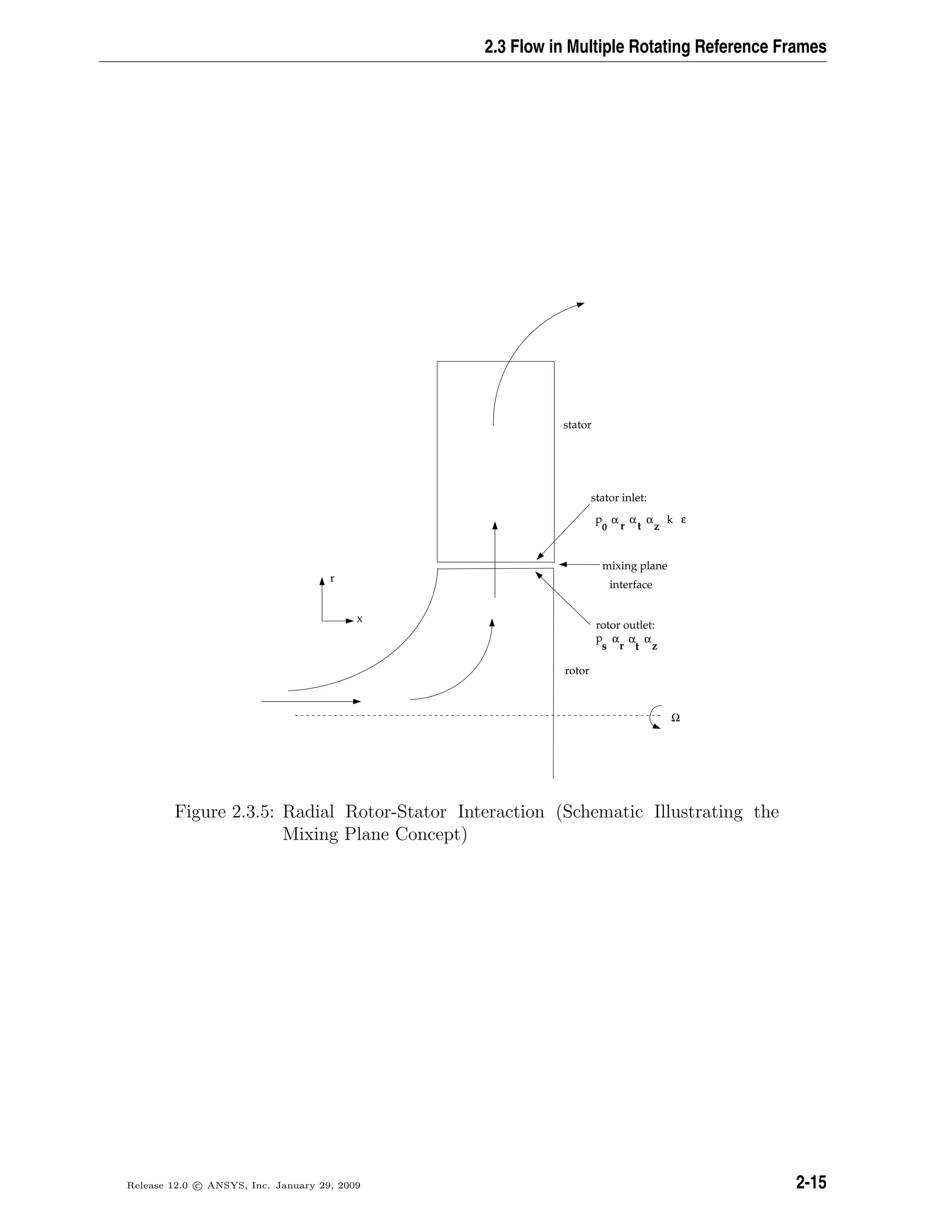2.3 Flow in Multiple Rotating Reference Frames
stator
rotor
rotor outlet:
p
s
mixing plane
stator inlet:
r
α
t
α
z
α εk
0
p
interface
r
x
Ω
r t
α α α
z
Figure 2.3.5: Radial Rotor-Stator Interaction (Schematic Illustrating the
Mixing Plane Concept)
Release 12.0 c ANSYS, Inc. January 29, 2009 2-15
 