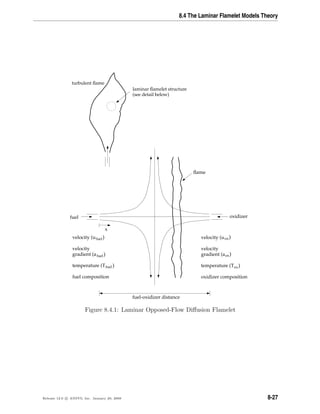 8.4 The Laminar Flamelet Models Theory
turbulent ﬂame
laminar ﬂamelet structure
(see detail below)
x
fuel oxidizer
fuel-oxidizer distance
ﬂame
velocity (u
velocity
gradient (a
temperature (T
oxidizer composition
velocity (u
velocity
gradient (a
temperature (T
fuel composition
ox
ox
ox
fuel
fuel
fuel
)
)
))
)
)
Figure 8.4.1: Laminar Opposed-Flow Diﬀusion Flamelet
Release 12.0 c ANSYS, Inc. January 29, 2009 8-27
 