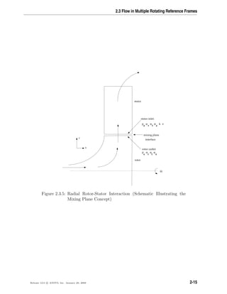 2.3 Flow in Multiple Rotating Reference Frames
stator
rotor
rotor outlet:
p
s
mixing plane
stator inlet:
r
α
t
α
z
α εk
0
p
interface
r
x
Ω
r t
α α α
z
Figure 2.3.5: Radial Rotor-Stator Interaction (Schematic Illustrating the
Mixing Plane Concept)
Release 12.0 c ANSYS, Inc. January 29, 2009 2-15
 