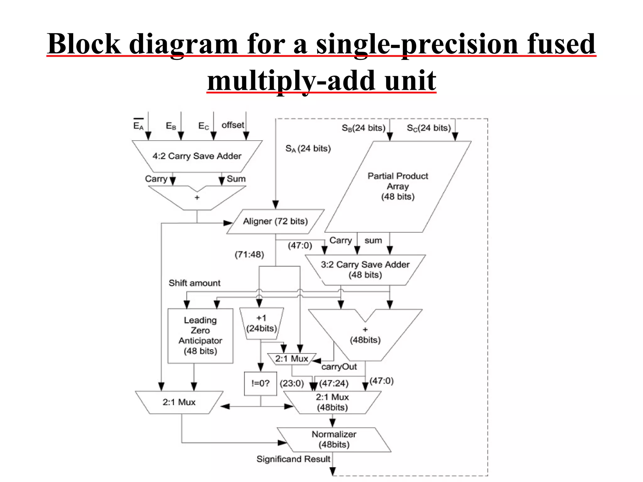 Block diagram for a single-precision fused
multiply-add unit

 