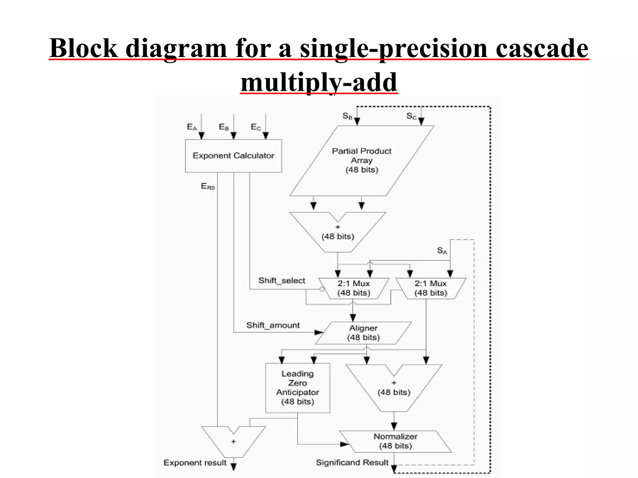 Block diagram for a single-precision cascade
multiply-add

 