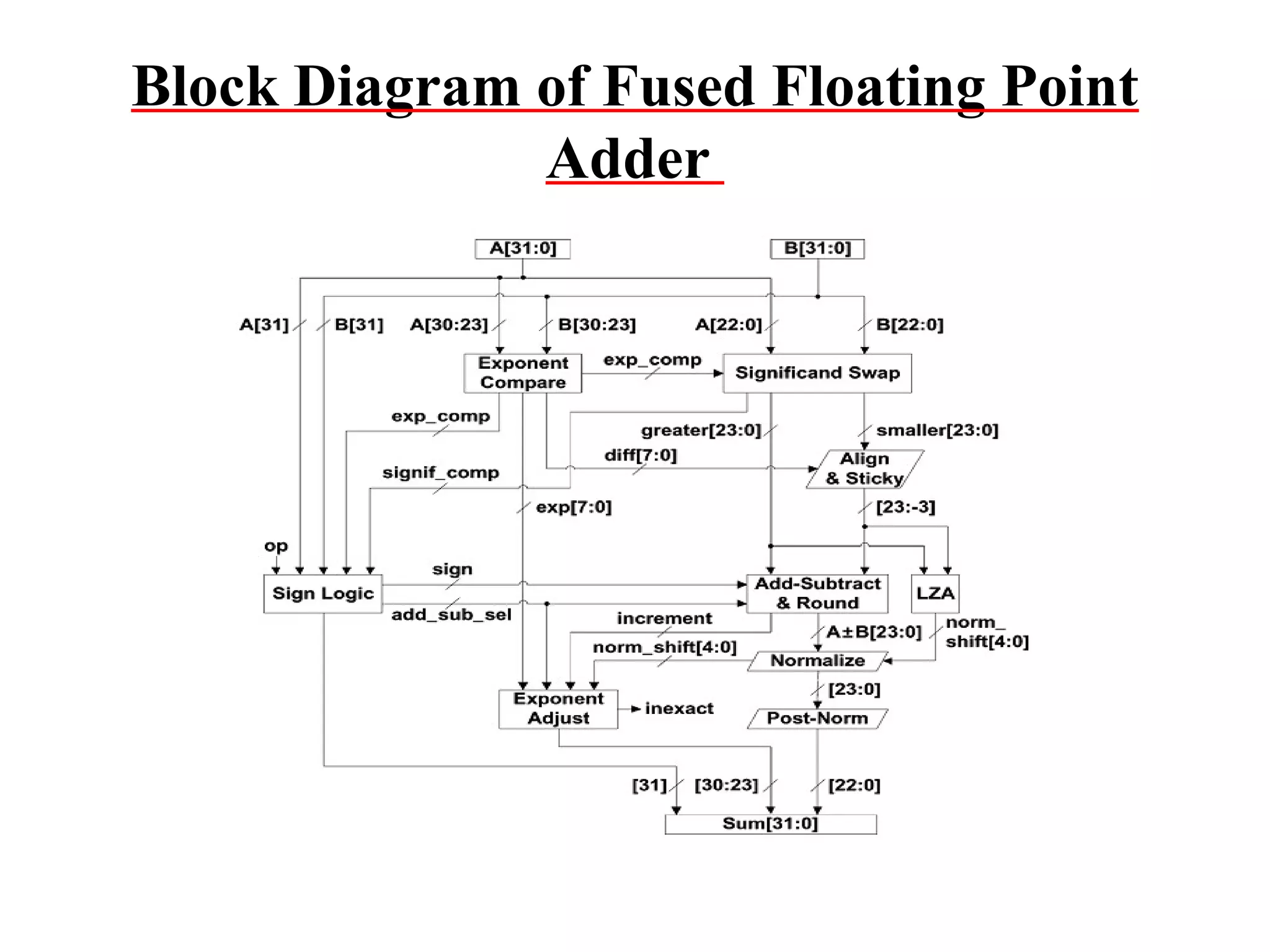 Block Diagram of Fused Floating Point
Adder

 