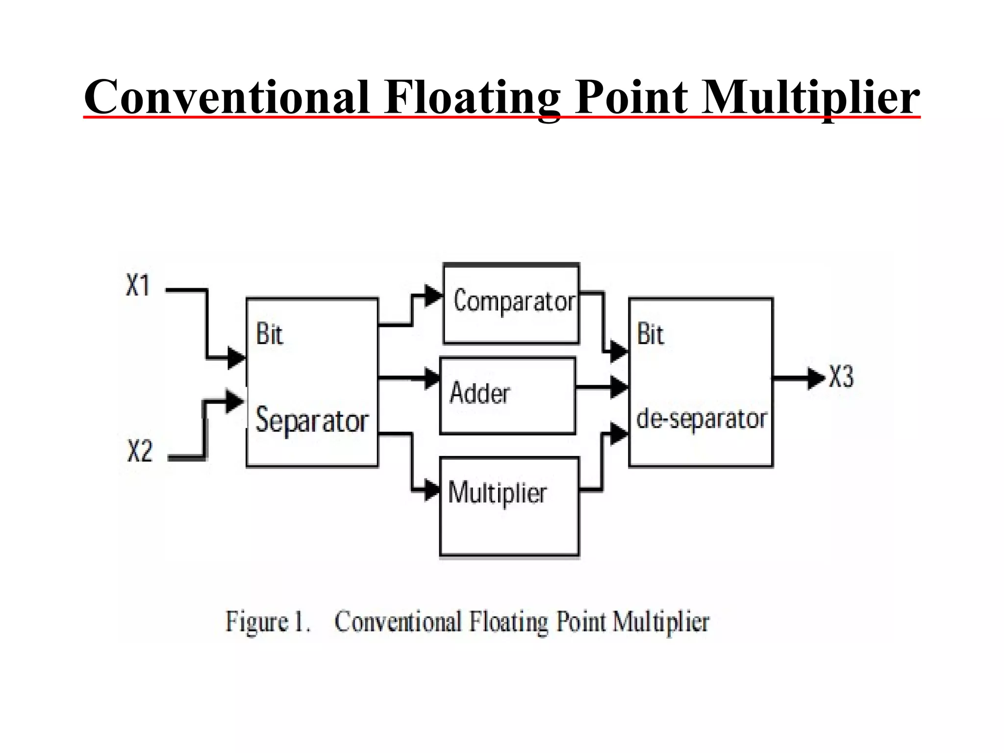 Conventional Floating Point Multiplier

 