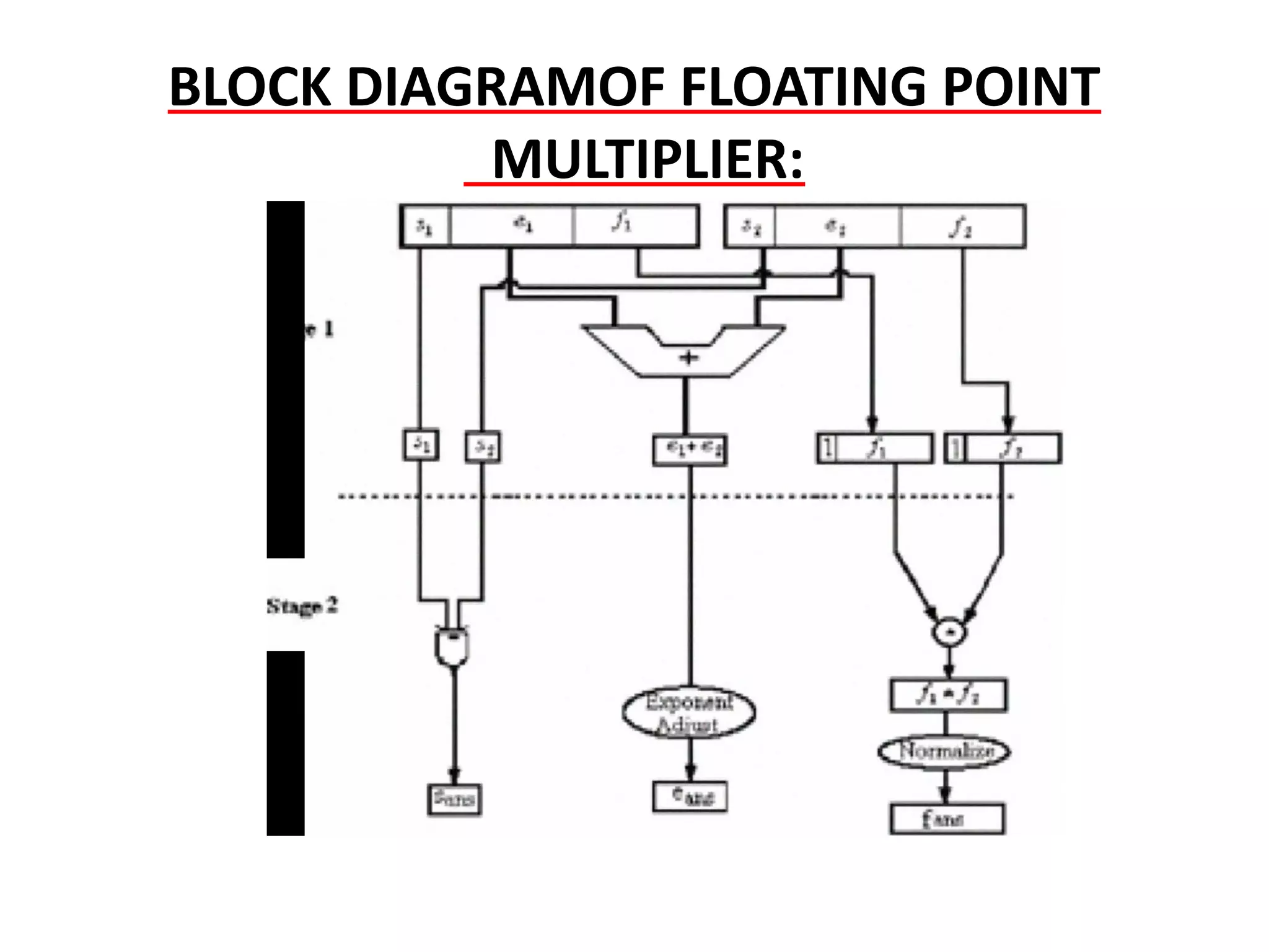BLOCK DIAGRAMOF FLOATING POINT
MULTIPLIER:

 