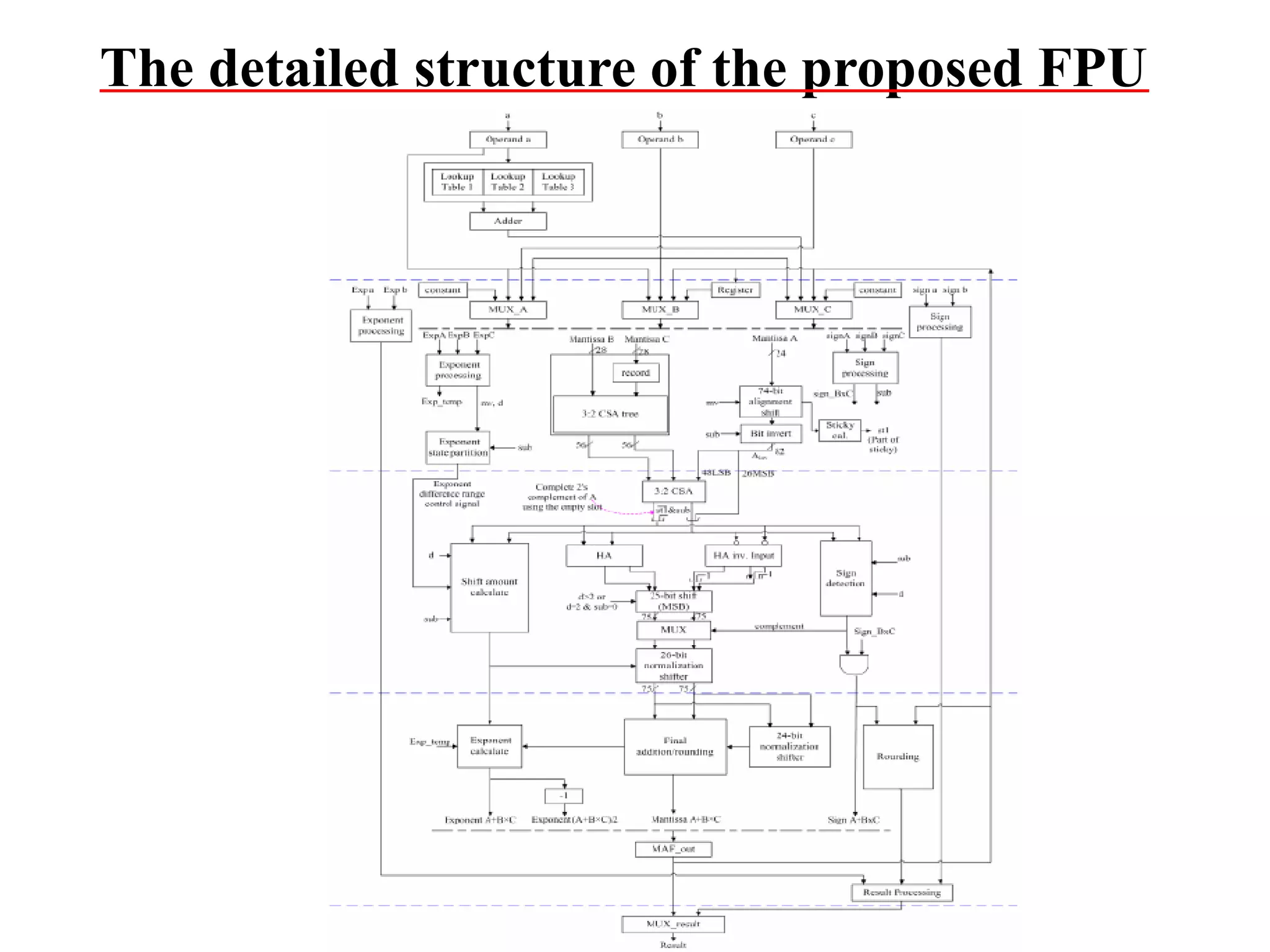 The detailed structure of the proposed FPU

 