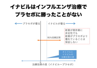 イナビルはインフルエンザ治療で
プラセボに勝ったことがない
5�9�����������
�
�������5�9�������
�����
5�9��
������
�������
����0
���������
��������
�����
�������
 