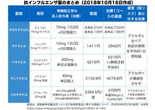 薬剤 剤形
腎機能正常な 
成人投与量（治療）
薬価
治療1コー
スの薬価
健常（低リ
スク）者に
対する効果
オセルタミビル
タミフル® 
75mg/カプセル
75mg 1日2回 
×5日間経口
先発品 272円
後発品 136円
先発品 2720円
後発品 1360円
プラセボと
比べて
有症状期間
を平均約1日
間短縮
ザナミビル
リレンザ® 
5mg/ブリスター
10mg 1日2回 
×5日間吸入
147.1円 2942円
ペラミビル
ラピアクタ® 
300mg/バッグ
300mg
単回点滴静注
6216円
6216円
（+静脈注射
手技料）
ラニナミビル
イナビル® 
20mg/容器
40mg
単回吸入
2139.9円 4279.8円
プラセボへ
の優越性
示せず
バロキサビル
ゾフルーザ®
20mg/錠
成人20mg錠2錠， 
体重80kg以上の患者には
20mg錠4錠単回投与
2394.5円/
錠
4789円
体重80kg以上
では9578円
プラセボと比べ
て有症状期間を
平均約1日間短縮
薬価は，薬価基準収載品目リスト及び後発医薬品に関する情報について（平成30年8月29日適用）を参照
https://www.mhlw.go.jp/topics/2018/04/tp20180401-01.html
抗インフルエンザ薬のまとめ（2018年10月16日作成）
 