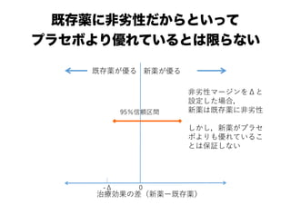 既存薬に非劣性だからといって
プラセボより優れているとは限らない
�����������
���
��������������
�����9����
�������
������0���
����������
��5���-���
�������
�������
 