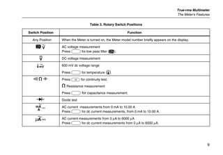 True-rms Multimeter
The Meter's Features
9
Table 3. Rotary Switch Positions
Switch Position Function
Any Position When the Meter is turned on, the Meter model number briefly appears on the display.
J AC voltage measurement
Press A for low pass filter (K).
L DC voltage measurement
600 mV dc voltage rangeM
Press A for temperature (T).
N Press E for continuity test.
e Resistance measurement
Press A for capacitance measurement.
O Diode test
P AC current measurements from 0 mA to 10.00 A
Press A for dc current measurements, from 0 mA to 10.00 A.
Q AC current measurements from 0 µA to 6000 µA
Press A for dc current measurements from 0 µA to 6000 µA.
 