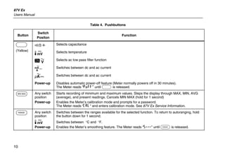 87V Ex
Users Manual
10
Table 4. Pushbuttons
Button
Switch
Positon
Function
N Selects capacitance
M Selects temperature
J Selects ac low pass filter function
P Switches between dc and ac current
Q Switches between dc and ac current
A
(Yellow)
Power-up Disables automatic power-off feature (Meter normally powers off in 30 minutes).
The Meter reads “PoFF” until A is released.
B Any switch
position
Power-up
Starts recording of minimum and maximum values. Steps the display through MAX, MIN, AVG
(average), and present readings. Cancels MIN MAX (hold for 1 second)
Enables the Meter’s calibration mode and prompts for a password.
The Meter reads “CAL“ and enters calibration mode. See 87V Ex Service Information.
C Any switch
position
Switches between the ranges available for the selected function. To return to autoranging, hold
the button down for 1 second.
M
Power-up
Switches between °C and °F.
Enables the Meter’s smoothing feature. The Meter reads “5___” until C is released.
 