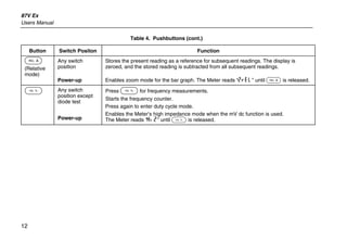 87V Ex
Users Manual
12
Table 4. Pushbuttons (cont.)
Button Switch Positon Function
F
(Relative
mode)
Any switch
position
Power-up
Stores the present reading as a reference for subsequent readings. The display is
zeroed, and the stored reading is subtracted from all subsequent readings.
Enables zoom mode for the bar graph. The Meter reads “2rEL” until F is released.
G Any switch
position except
diode test
Power-up
Press G for frequency measurements.
Starts the frequency counter.
Press again to enter duty cycle mode.
Enables the Meter’s high impedance mode when the mV dc function is used.
The Meter reads “Hi2” until G is released.
 