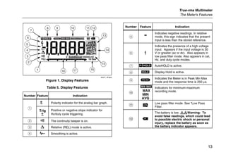 True-rms Multimeter
The Meter's Features
13
aom1_af.eps
Figure 1. Display Features
Table 5. Display Features
Number Feature Indication
Y Polarity indicator for the analog bar graph.
A
Trig
Y
Positive or negative slope indicator for
Hz/duty cycle triggering.
B X The continuity beeper is on.
C W Relative (REL) mode is active.
D g Smoothing is active.
Number Feature Indication
E - Indicates negative readings. In relative
mode, this sign indicates that the present
input is less than the stored reference.
F Z
Indicates the presence of a high voltage
input. Appears if the input voltage is 30
V or greater (ac or dc). Also appears in
low pass filter mode. Also appears in cal,
Hz, and duty cycle modes.
G RS AutoHOLD is active.
H S Display Hold is active.
I p
Indicates the Meter is in Peak Min Max
mode and the response time is 250 µs.
J
m
MAX
MIN
AVG
Indicators for minimum-maximum
recording mode.
K K
Low pass filter mode. See “Low Pass
Filter.
L b
The battery is low. XWWarning: To
avoid false readings, which could lead
to possible electric shock or personal
injury, replace the battery as soon as
the battery indicator appears.
 