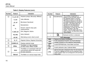 87V Ex
Users Manual
14
Table 5. Display Features (cont.)
Number Feature Indication
M A, µA, mA Amperes (amps), Microamp, Milliamp
V, mV Volts, Millivolts
µF, nF Microfarad, Nanofarad
nS Nanosiemens
%
Percent. Used for duty cycle
measurements.
e, Me, ke Ohm, Megohm, Kilohm
Hz, kHz Hertz, Kilohertz
AC DC Alternating current, direct current
N °C, °F Degrees Celsius, Degrees Fahrenheit
O 610000 mV Displays selected range
P HiRes
The Meter is in high resolution
(Hi Res) mode. HiRes=19,999
Auto
The Meter is in autorange mode and
automatically selects the range with
the best resolution.Q
Manual The Meter is in manual range mode.
Number Feature Indication
R
The number of segments is
relative to the full-scale value of
the selected range. In normal
operation 0 (zero) is on the left.
The polarity indicator at the left of
the graph indicates the polarity of
the input. The graph does not
operate with the capacitance,
frequency counter functions,
temperature, or peak min max. For
more information, see “Bar
Graph”. The bar graph also has a
zoom function, as described under
"Zoom Mode".
-- 0L Overload condition is detected.
Error Messages
bAtt Replace the battery immediately.
diSC
In the capacitance function, too much electrical
charge is present on the capacitor being tested.
EEPr
Err
Invalid EEPROM data. Have Meter serviced.
CAL
Err
Invalid calibration data. Calibrate Meter.
LEAd
WTest lead alert. Displayed when the test leads are
in the A or mA/µA terminal and the selected rotary
switch position does not correspond to the terminal
being used.
 