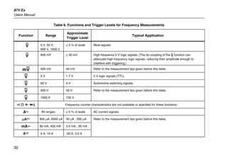 87V Ex
Users Manual
30
Table 6. Functions and Trigger Levels for Frequency Measurements
Function Range
Approximate
Trigger Level
Typical Application
K 6 V, 60 V,
600 V, 1000 V
± 5 % of scale Most signals.
K 600 mV ± 30 mV High-frequency 5 V logic signals. (The dc-coupling of the L function can
attenuate high-frequency logic signals, reducing their amplitude enough to
interfere with triggering.)
mL 600 mV 40 mV Refer to the measurement tips given before this table.
L 6 V 1.7 V 5 V logic signals (TTL).
L 60 V 4 V Automotive switching signals.
L 600 V 40 V Refer to the measurement tips given before this table.
L 1000 V 100 V
R e E Gd Frequency counter characteristics are not available or specified for these functions.
 All ranges ± 5 % of scale AC current signals.
µAF 600 µA, 6000 µA 30 µA , 300 µA Refer to the measurement tips given before this table.
^ 60 mA, 400 mA 3.0 mA , 30 mA
AF 6 A, 10 A .30 A, 3.0 A
 