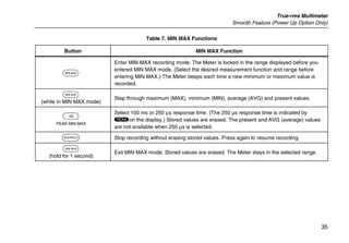 True-rms Multimeter
Smooth Feature (Power Up Option Only)
35
Table 7. MIN MAX Functions
Button MIN MAX Function
B
Enter MIN MAX recording mode. The Meter is locked in the range displayed before you
entered MIN MAX mode. (Select the desired measurement function and range before
entering MIN MAX.) The Meter beeps each time a new minimum or maximum value is
recorded.
B
(while in MIN MAX mode)
Step through maximum (MAX), minimum (MIN), average (AVG) and present values.
E
PEAK MIN MAX
Select 100 ms or 250 µs response time. (The 250 µs response time is indicated by
pon the display.) Stored values are erased. The present and AVG (average) values
are not available when 250 µs is selected.
D Stop recording without erasing stored values. Press again to resume recording.
B
(hold for 1 second)
Exit MIN MAX mode. Stored values are erased. The Meter stays in the selected range.
 