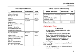True-rms Multimeter
Maintenance
39
Table 8. Approved Batteries
Battery Description Manufacturer Type
Alkaline Energizer
Energizer No. 522
Eveready 6LR61
Alkaline Daimon 6LR61
Alkaline
Alkaline Ultra
Professional Alkaline Battery
Procell
Plus MN1604 6LR61
Procell MN1604 6LR61
Ultra M3 MN1604 6LR61
Duracell 6LR61
Ucar Gold 6LR61 Energizer 6LR61
Alkaline 4822
Alkaline Universal No. 4022
Alkaline Electric Power
No. 8022
Electric Power No.8022
High Energy No.4922
Industrial Alkaline No.4022
Varta 6LR61
Table 8. Approved Batteries (cont.)
Battery Description Manufacturer Type
Alkaline Power Line Industrial
Battery
Industrial Alkaline 6LR61
Powermax 6LR61
Panasonic 6LR61
Super Alkaline 1604A GP 6LR61
Replacing the Fuses
W Warning
Do not remove or install fuses while in Ex-
hazardous areas.
To avoid personal injury or damage to the
Meter, install only approved fuses shown in
Table 9. The fuses are an integral part of the
Meter’s IS protection circuits. Using non
approved fuses voids the ATEX safety
certification.
Referring to Figure 11, examine or replace the Meter's
fuses as follows:
1. Turn the rotary switch to OFF and remove the test
leads from the terminals.
 