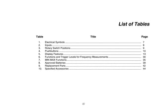 iii
List of Tables
Table Title Page
1. Electrical Symbols ................................................................................................................. 7
2. Inputs..................................................................................................................................... 8
3. Rotary Switch Positions......................................................................................................... 9
4. Pushbuttons .......................................................................................................................... 10
5. Display Features.................................................................................................................... 13
6. Functions and Trigger Levels for Frequency Measurements................................................. 30
7. MIN MAX Functions............................................................................................................... 35
8. Approved Batteries................................................................................................................ 39
9. Replacement Parts................................................................................................................ 42
10. Specified Accessories ........................................................................................................... 44
 