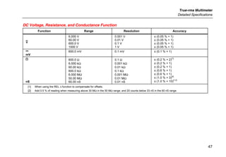True-rms Multimeter
Detailed Specifications
47
DC Voltage, Resistance, and Conductance Function
Function Range Resolution Accuracy
L
6.000 V
60.00 V
600.0 V
1000 V
0.001 V
0.01 V
0.1 V
1 V
± (0.05 % + 1)
± (0.05 % + 1)
± (0.05 % + 1)
± (0.05 % + 1)
F
mV
600.0 mV 0.1 mV ± (0.1 % + 1)
e
nS
600.0 Ω
6.000 kΩ
60.00 kΩ
600.0 kΩ
6.000 MΩ
50.00 MΩ
60.00 nS
0.1 Ω
0.001 kΩ
0.01 kΩ
0.1 kΩ
0.001 MΩ
0.01 MΩ
0.01 nS
± (0.2 % + 2)
[1]
± (0.2 % + 1)
± (0.2 % + 1)
± (0.6 % + 1)
± (0.6 % + 1)
± (1.0 % + 3)
[2]
± (1.0 % + 10)
[1,2]
[1] When using the REL ∆ function to compensate for offsets.
[2] Add 0.5 % of reading when measuring above 30 MΩ in the 50 MΩ range, and 20 counts below 33 nS in the 60 nS range.
 