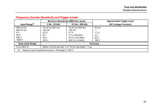 True-rms Multimeter
Detailed Specifications
51
Frequency Counter Sensitivity and Trigger Levels
Minimum Sensitivity (RMS Sine wave) Approximate Trigger Level
Input Range
[1]
5 Hz - 20 kHz 0.5 Hz - 200 kHz (DC Voltage Function)
600 mV dc
600 mV ac
6 V
60 V
600 V
1000 V
70 mV (to 400 Hz)
150 mV
0.3 V
3 V
30 V
100 V
70 mV (to 400 Hz)
150 mV
0.7 V
7 V (≤140 kHz)
70 V (≤14.0 kHz)
200 V (≤1.4 kHz)
40 mV

1.7 V
4 V
40 V
100 V
Duty Cycle Range Accuracy
0.0 to 99.9 % Within ± (0.2% per kHz + 0.1 %) for rise times < 1 µs.
[1] Maximum input for specified accuracy = 10X Range or 1000 V.
 