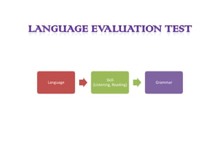 Skill
Language                          Grammar
           (Listening, Reading)
 