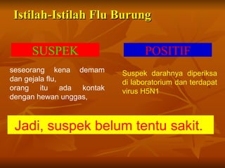 Istilah-Istilah Flu Burung

    SUSPEK                   POSITIF
seseorang kena demam   Suspek darahnya diperiksa
dan gejala flu,        di laboratorium dan terdapat
orang itu ada kontak   virus H5N1
dengan hewan unggas,



 Jadi, suspek belum tentu sakit.
 