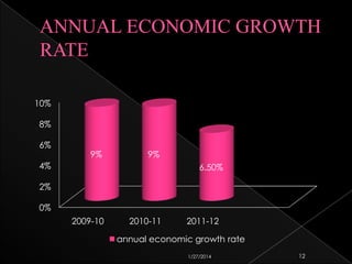 10%
8%
6%

9%

9%

4%

6.50%

2%
0%
2009-10

2010-11

2011-12

annual economic growth rate
1/27/2014

12

 