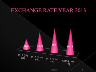 61.21

2013 (july
08)

60.73

2013 (June
27)

58.5

2013 (June
12)

1/27/2014

54.73

2013 (may
15)
25

 