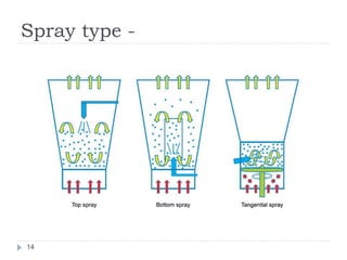 Spray type -
14
 