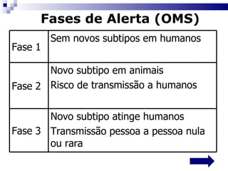 Fases de Alerta (OMS) Fase 1 Sem novos subtipos em humanos Fase 2 Novo subtipo em animais Risco de transmissão a humanos Fase 3 Novo subtipo atinge humanos Transmissão pessoa a pessoa nula ou ra ra 