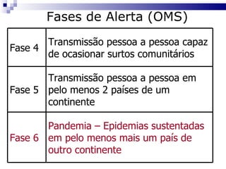 Fases de Alerta (OMS) Fase 4 Transmissão pessoa a pessoa capaz de ocasionar surtos comunitários Fase 5 Transmissão pessoa a pessoa em pelo menos 2 países de um continente Fase 6 Pandemia – Epidemias sustentadas em pelo menos mais um país de outro continente 