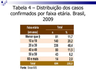Tabela 4 –   Distribuição dos casos confirmados por faixa etária. Brasil, 2009 