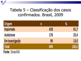 Tabela 5 –   Classificação dos casos confirmados. Brasil, 2009 