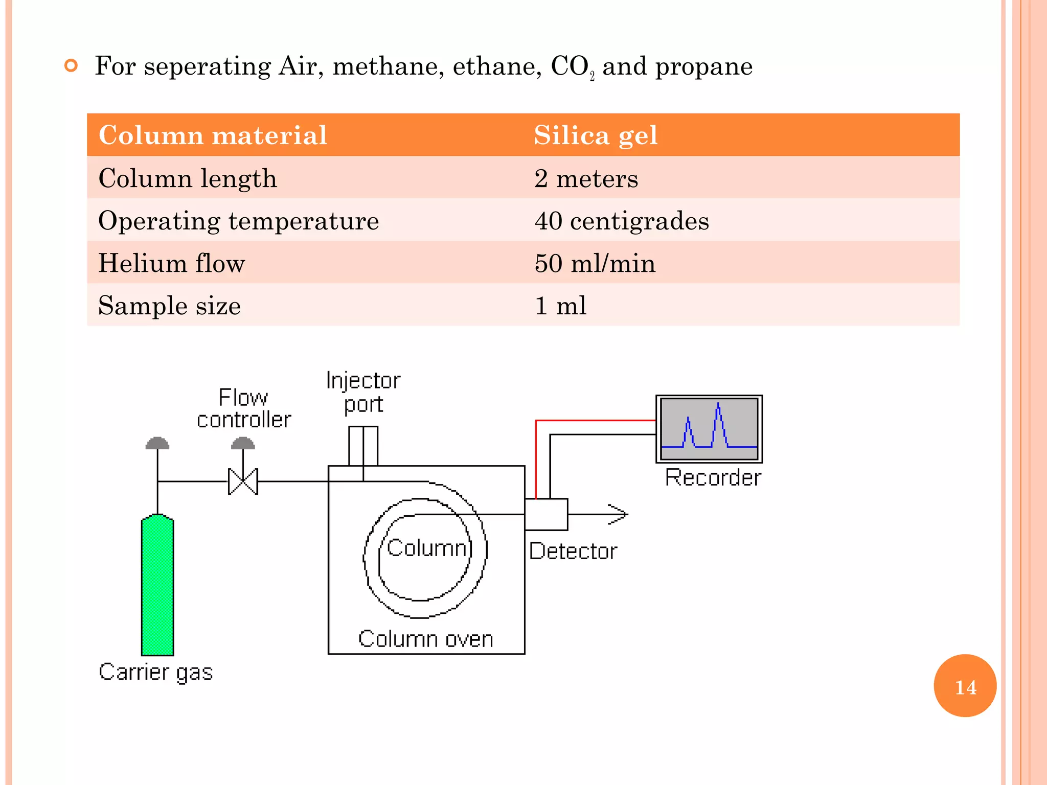 For seperating Air, methane, ethane, CO2 and propane
14
Column material Silica gel
Column length 2 meters
Operating temperature 40 centigrades
Helium flow 50 ml/min
Sample size 1 ml
 