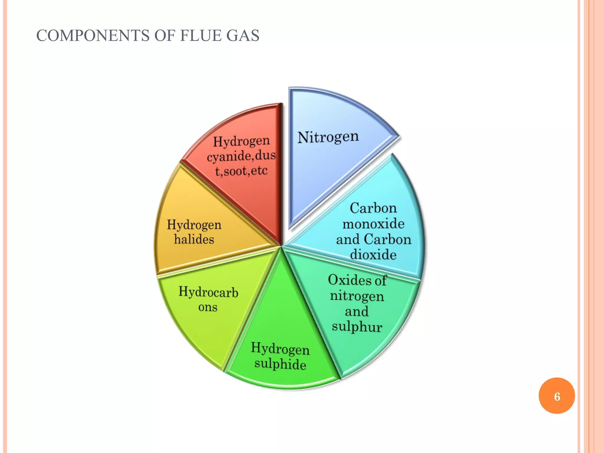 COMPONENTS OF FLUE GAS
6
 