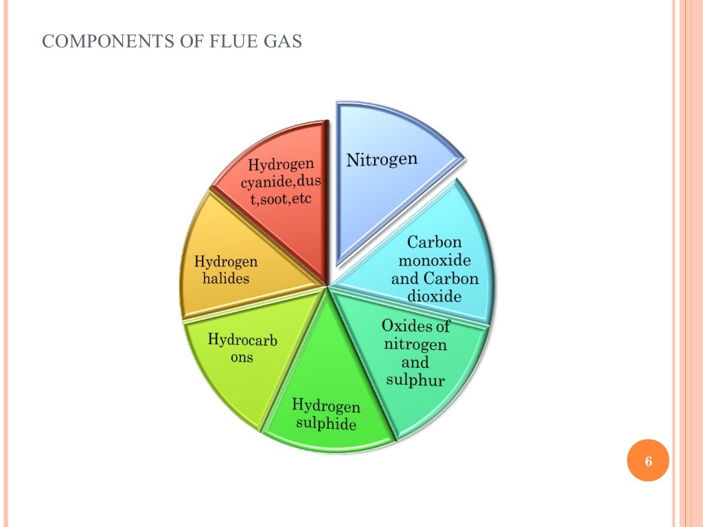Flue gas analysis